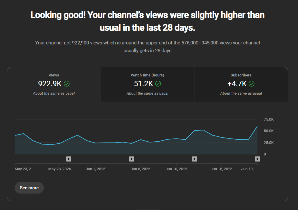 A creator's YouTube Studio analytics: 922.9K views, 51.2K watch hours and +4.7K subscribers over the last 28 days